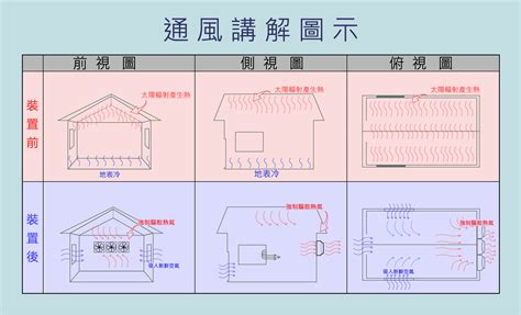 正壓房設計